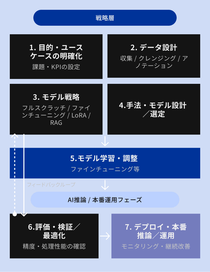 AI・機械学習の開発・運用を支える7つのステップ