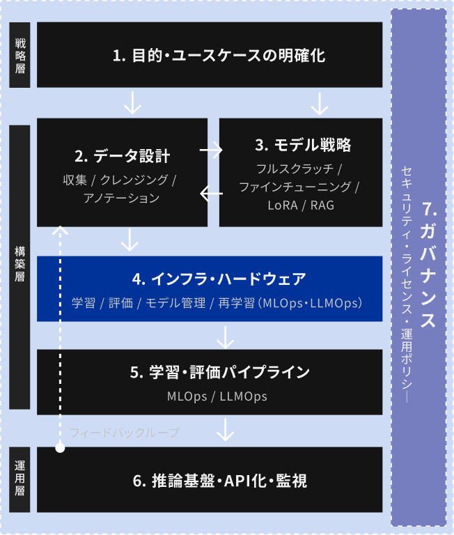 独自LLM構築に必要な7要素